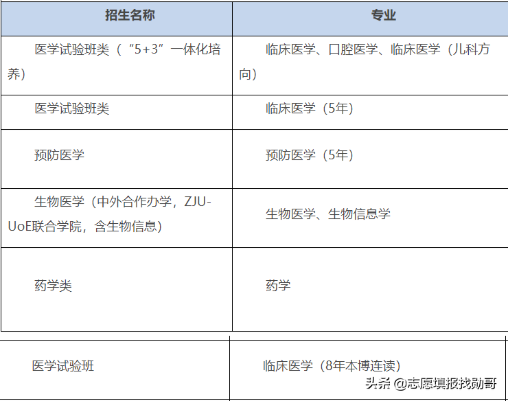 中国顶级医学院校，深度数据分析！不是“学霸”，也有好机会