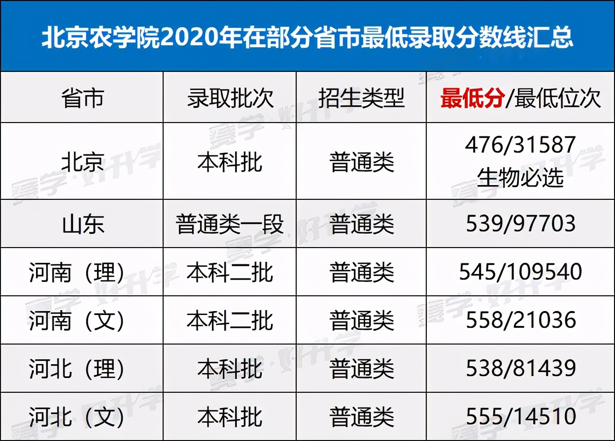 北京農學院的前身河北省通縣農業學校,已成為北京市都市型現代農業