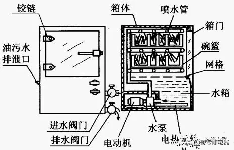 洗碗机原理是什么（洗碗机的结构及工作原理）