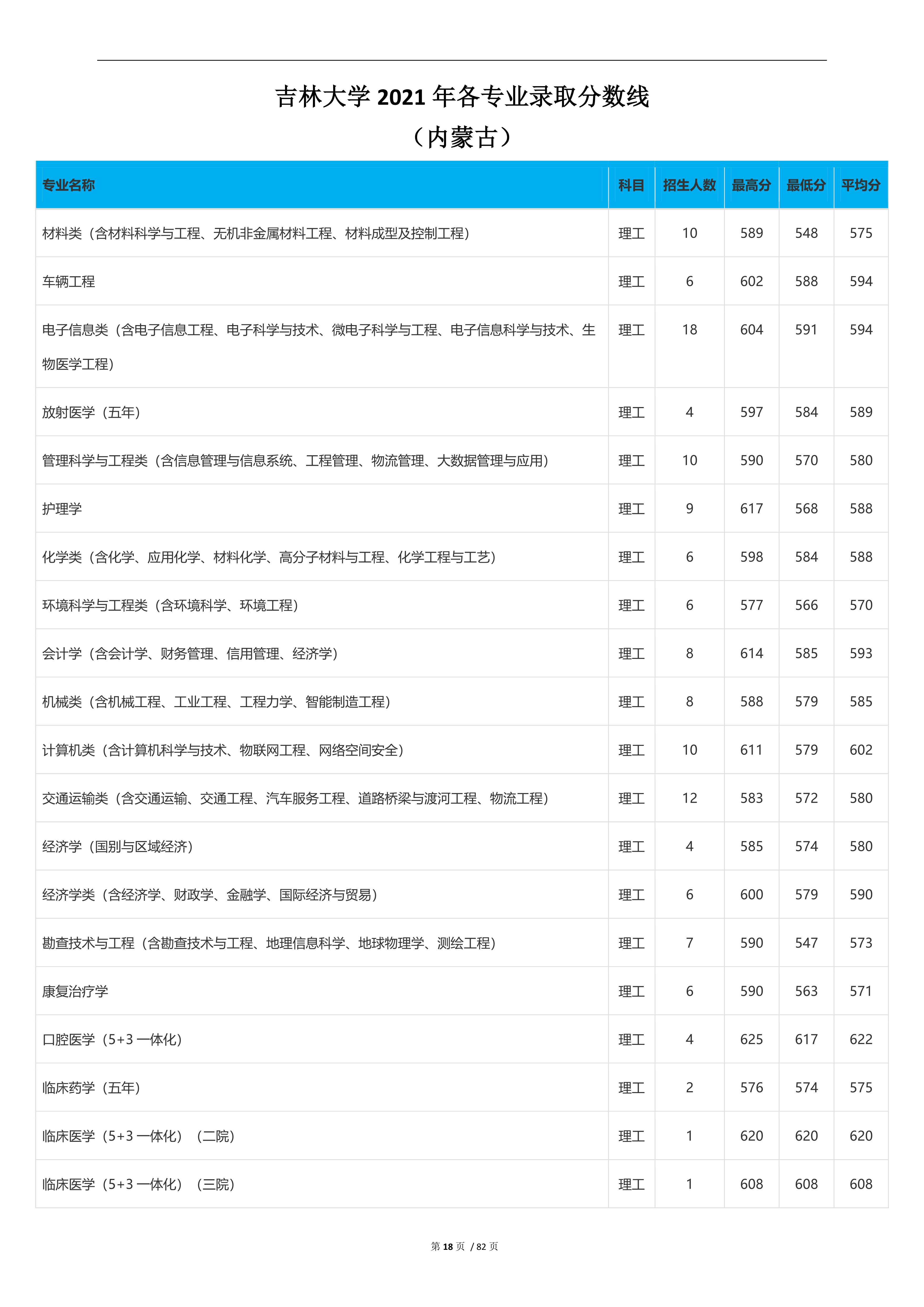 2022高考：吉林大学2021年在各省市本科招生的专业录取分数线