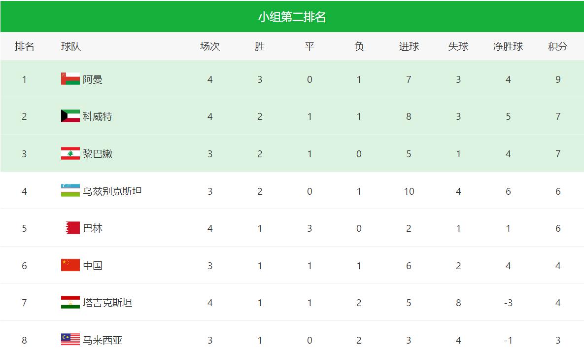 世预赛最新亚洲区积分榜！中国队积10分，排名A组第二
