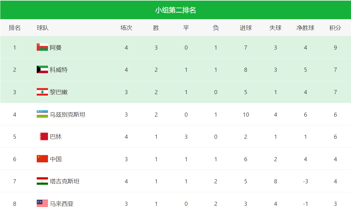 世界杯预选赛中国队第几(世预赛最新亚洲区积分榜！中国队积10分，排名A组第二)