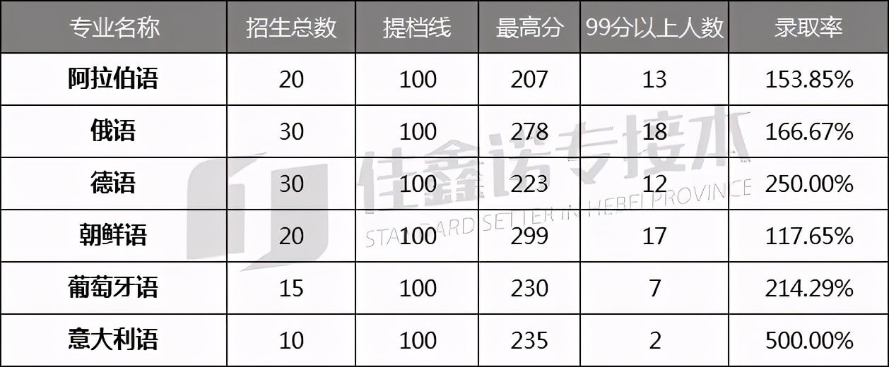 河北专接本过线=上岸，这19个专业你必须要了解