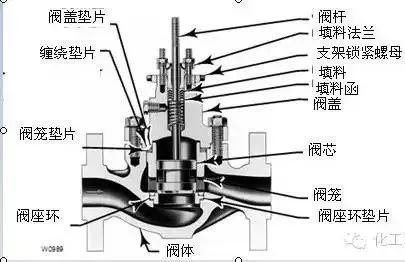 多种阀门动图大合集