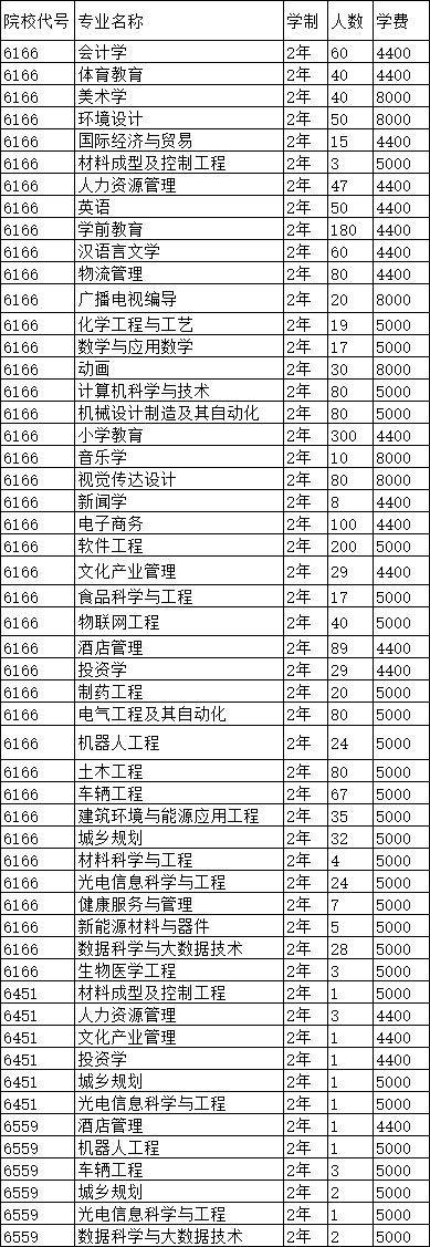 2021年河南专升本已公布招生计划院校汇总！（共计48所）