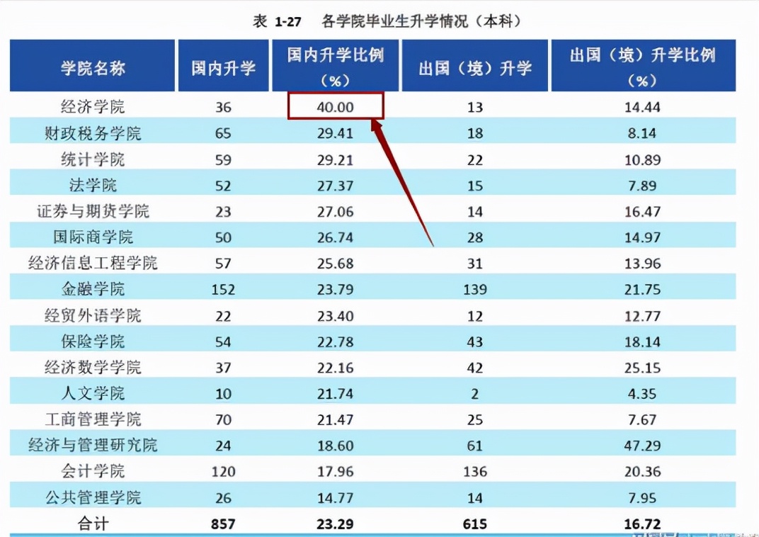 西南财经大学招聘（西南财大毕业生就业情况曝光）