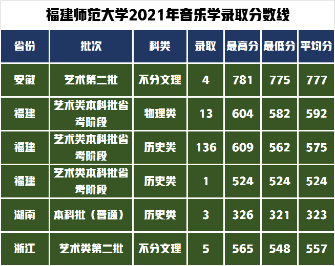 软科排名89位的福建师范大学招生哪些艺考生，录取分线是多少？
