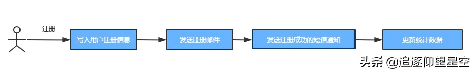 入门RabbitMQ消息队列，看这篇文章就够了