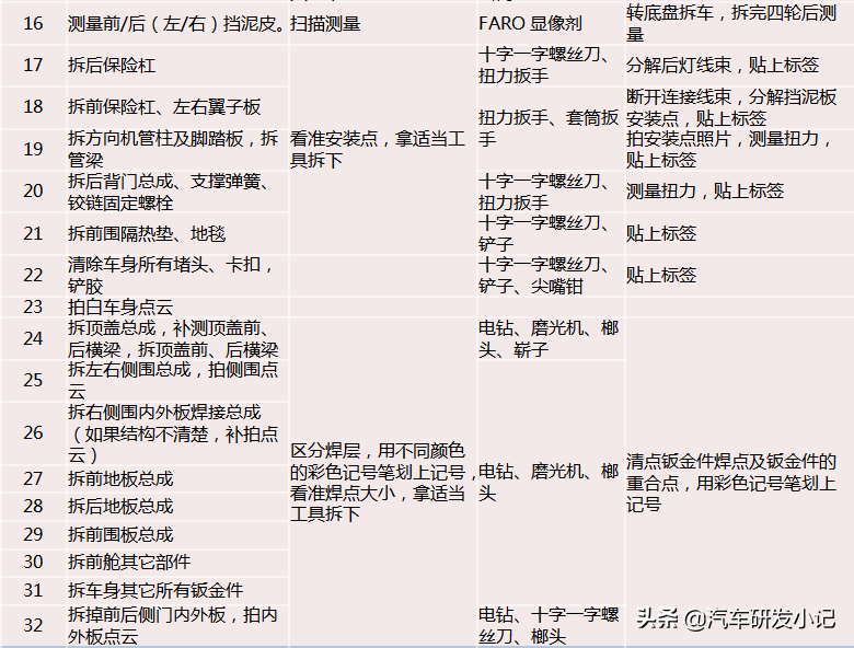 汽车测量、拆解方案