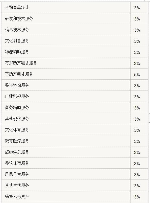 超实用！增值税税率、征收率、预征率、扣除率汇总（附有税率表）