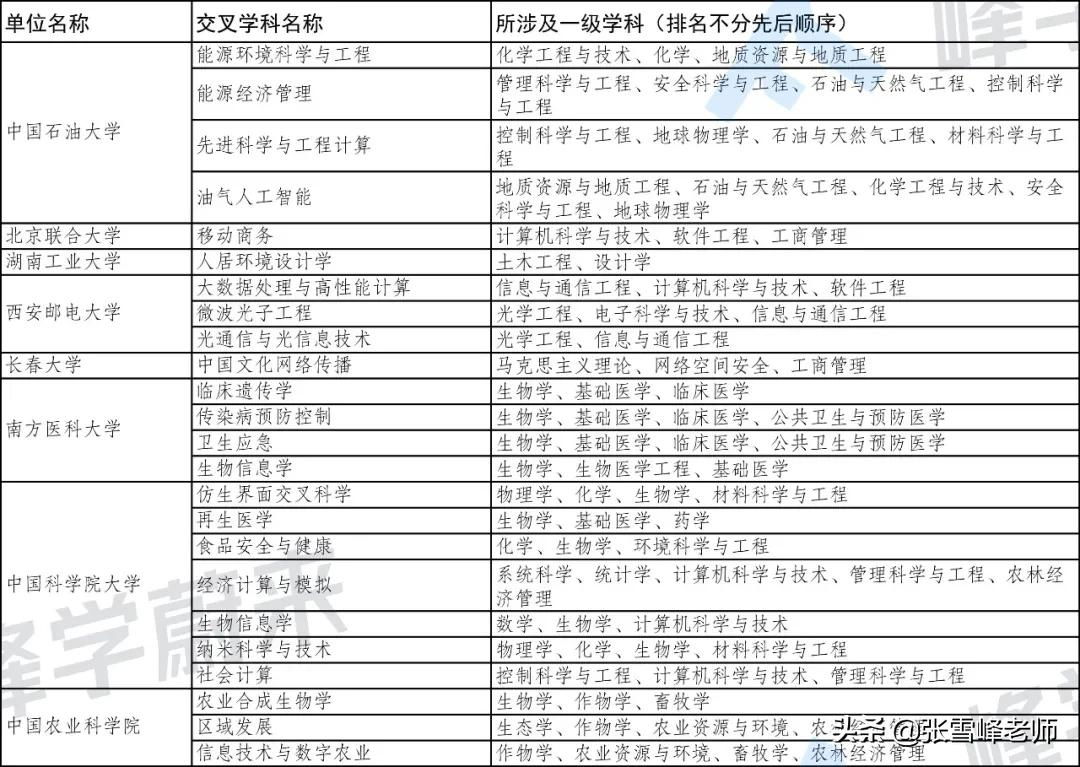 185所大学自设交叉学科名单公布！又有新专业可以报了