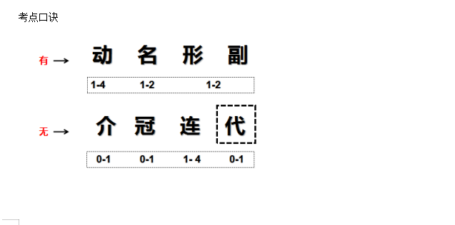 高中英语最难的语法填空，语法就16个基本知识和答题技巧汇总
