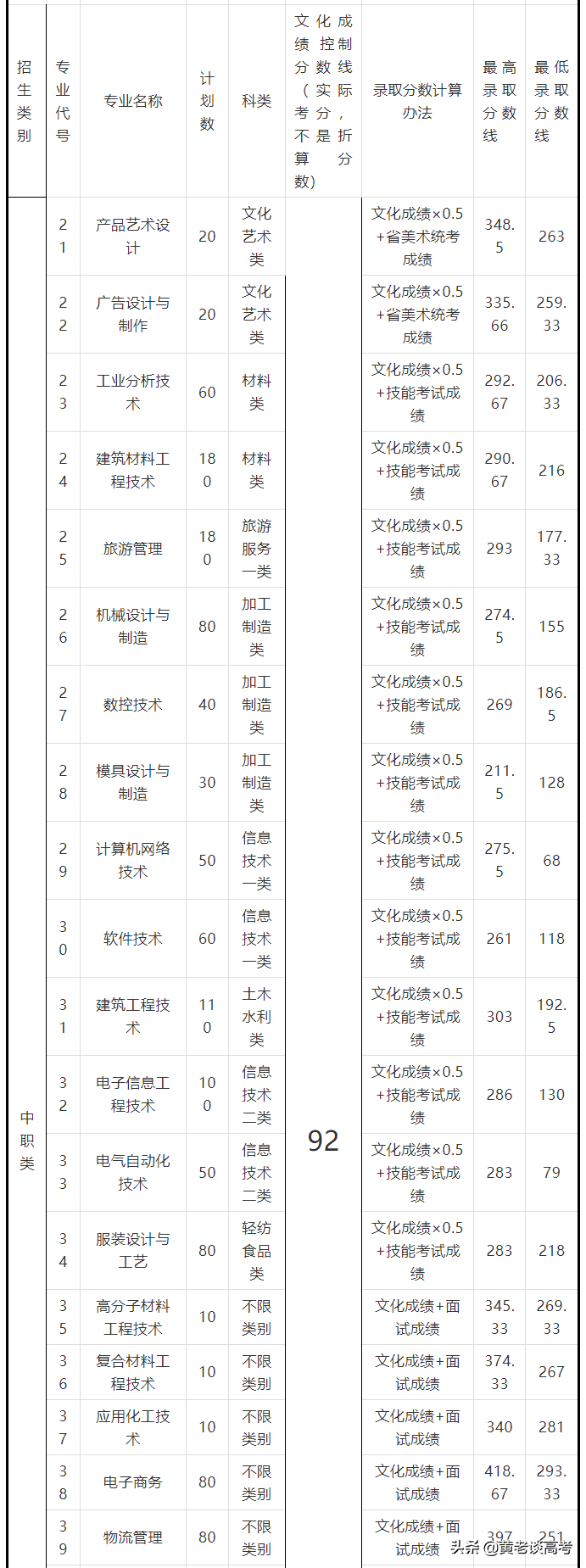 2021年四川省高职单招院校录取分数线大全（三）