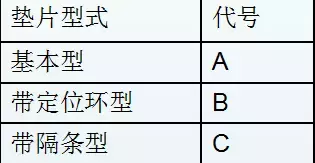 法兰垫片的类型、标识和选用