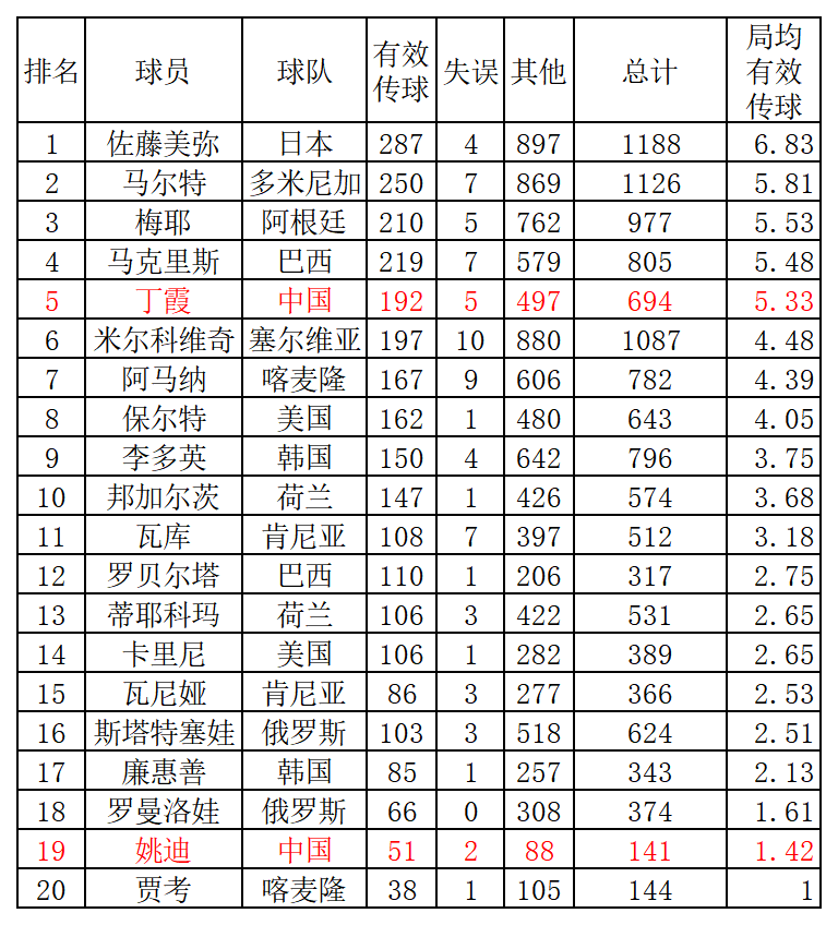 女排世界杯龚翔宇数据(女排世界杯技术数据统计出炉，朱婷无愧MVP，龚翔宇成后排领袖)