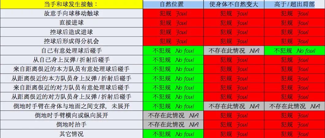 守门员有手球犯规吗(划重点！新规中的手球判罚——从主观认定到客观事实)