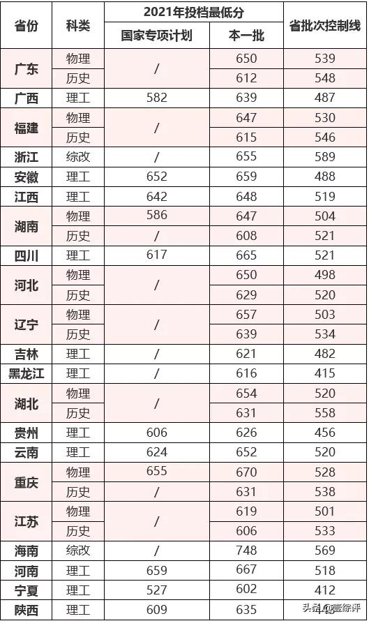 太难了！清北华五人等全国53所重点大学各省投档线汇总