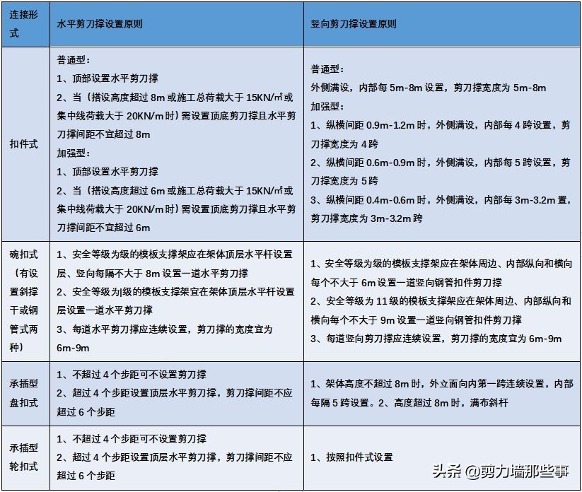 四种模板脚手架分类、优缺点及参数设置对比