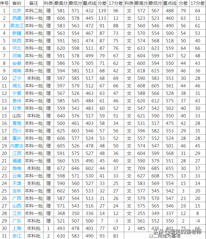 低调不起来的青岛大学—录取分直逼211、985名校