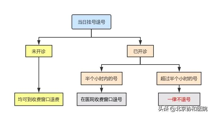 北京协和医院（东院）门诊就诊攻略