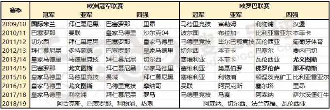 意甲最辉煌时刻（曾经的世界第一联赛多恐怖？10年欧战豪取13冠，六队赢得冠军！）