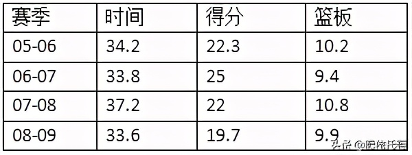 巅峰姚明在联盟中锋处于什么水平(姚明当过NBA第一中锋吗？巅峰赛季的姚明究竟属于什么地位？)