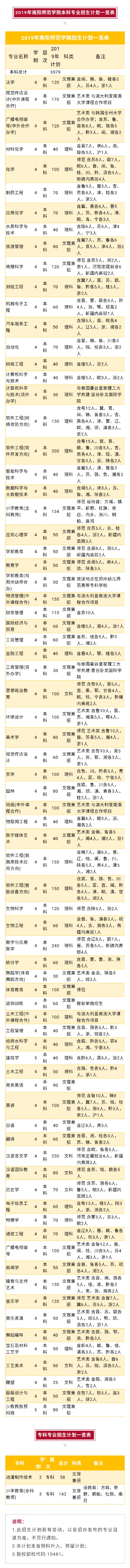 南阳师范学院2019年招生计划