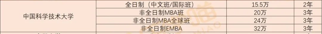 「MBA学费」全国各省学费 TOP1院校！（也是各地区含金量第一哦）