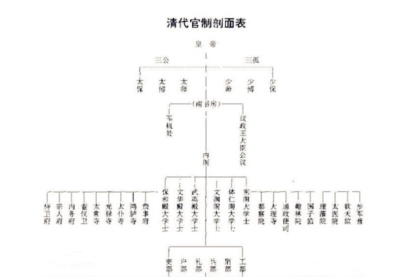 礼部尚书是几品（清朝的六部尚书是几品官）