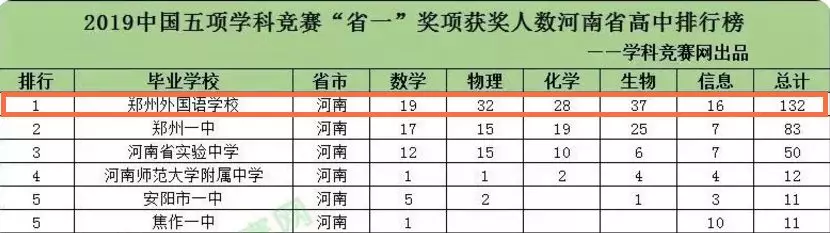 郑州外国语学校，教育部确定的十三所具有保送生资格的外国语学校