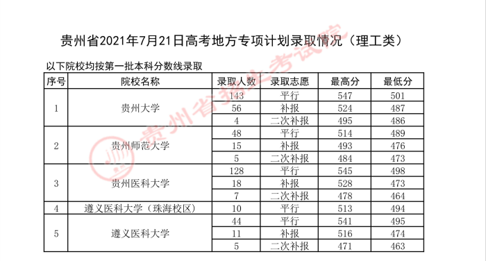 2022高考：2021年贵州省地方专项计划招生院校录取分数线