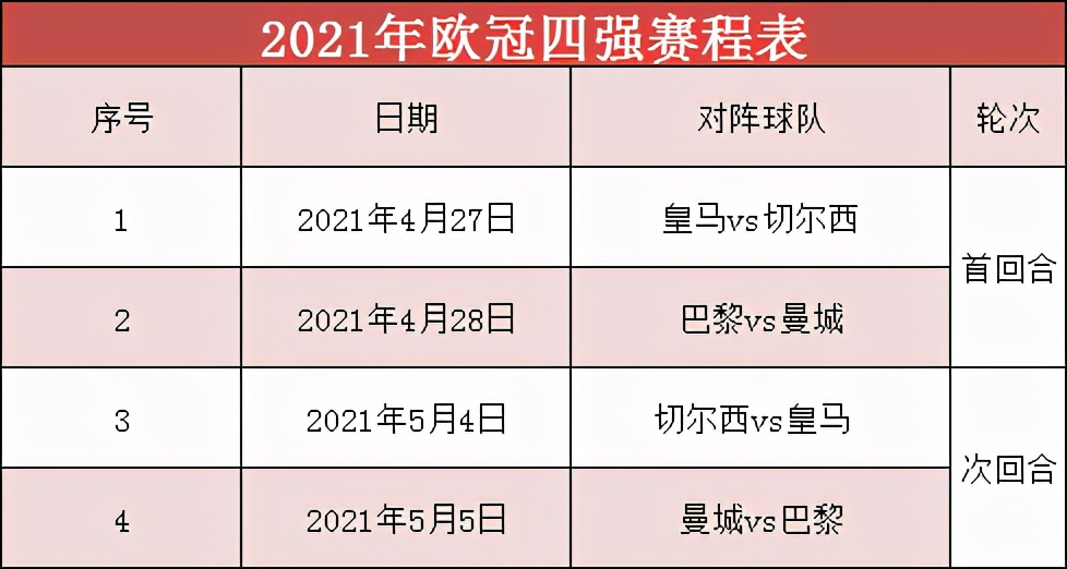 今世界杯四强赛程表(欧冠四强今日产生，英超两席、西甲法甲各一席（附赛程表）)