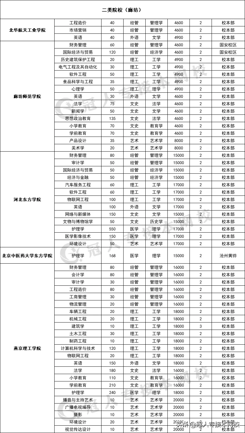 河北专接本招生院校学费汇总！这几所院校学费居然这么高