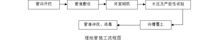 给排水及消防工程监理实施细则