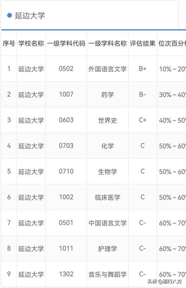 给吉林省的本科大学们排排序，看看你选的对不对