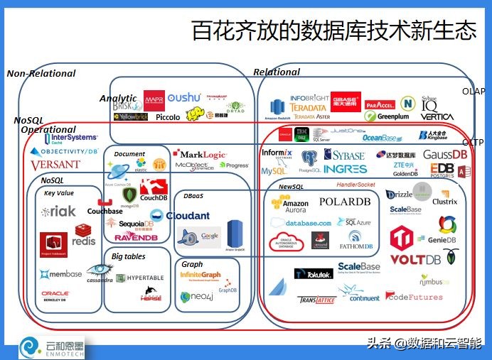 ACOUG 联合创始人盖国强：万象更新，数据库技术和生态的发展演进