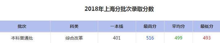 大连海事大学2018年分批次录取分数