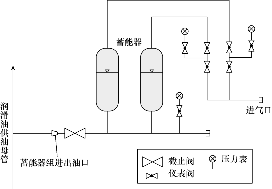 加裝蓄能器可以極大提高大型調相機潤滑油系統的運行穩定性