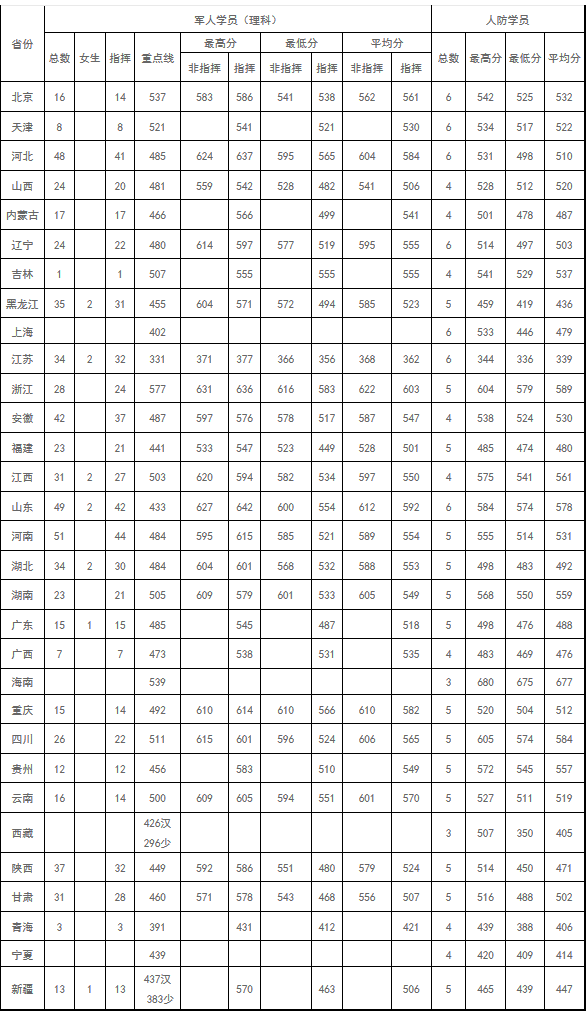 陆军工程大学2017-2018录取分数
