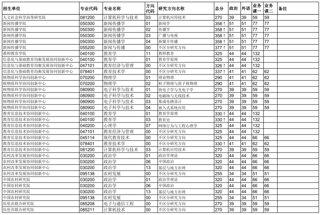 华中师范大学2019年硕士研究生招生考试复试分数线出来啦！