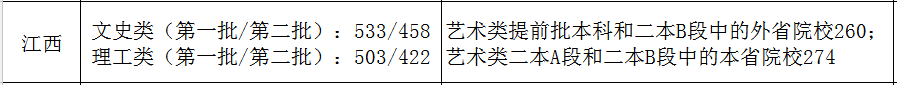 31省市2021年艺术类录取规则及最低录取控制线！（全）