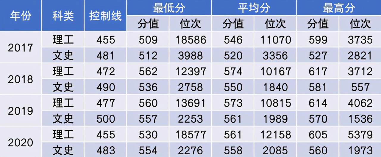 中国民航大学2021年本专科招生计划公布！附近三年在各省分数线