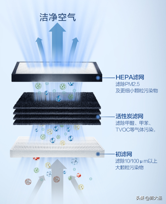 一专多能，一台空净解决「甲醛」+「病毒」+「PM2.5」