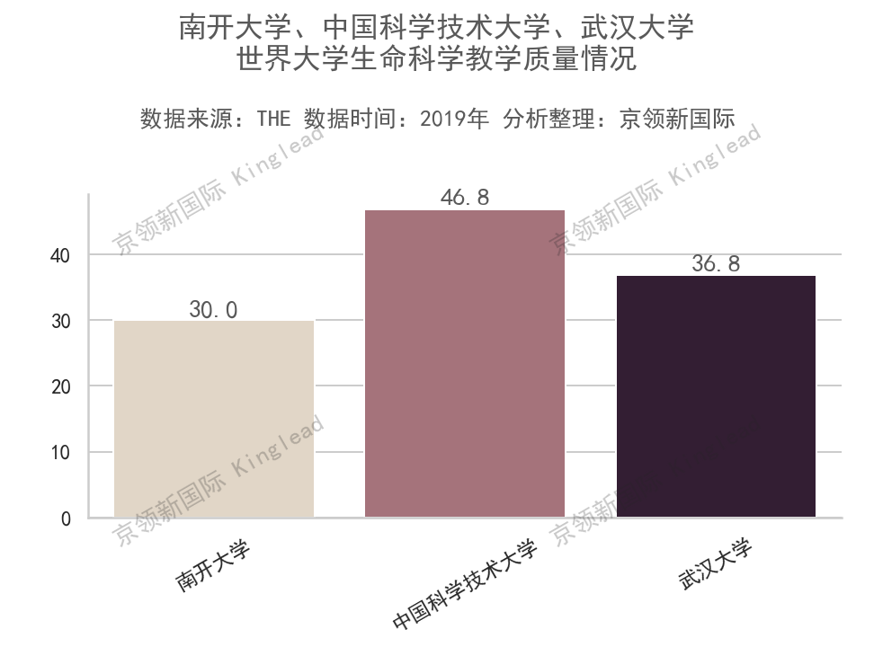 世界大学生命科学教学质量排名：北大获中国第一，世界第7