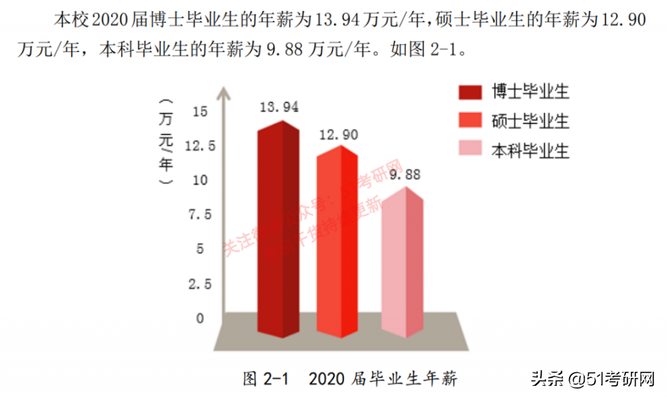 北京考研热度直逼211的高校，不歧视不压分，很多双非考生的首选