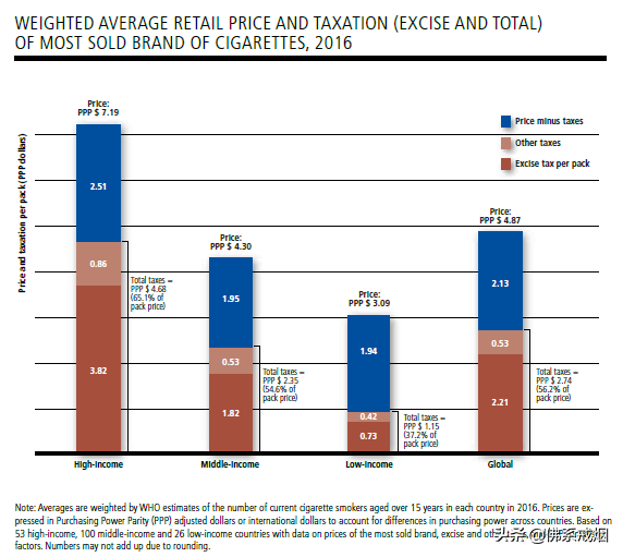 越来越贵的香烟：烟税、控烟与戒烟