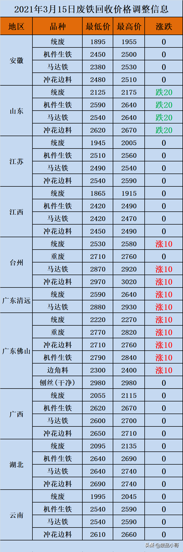 废金属价格2021年3月15日废铁废锡废不锈钢回收价格信息