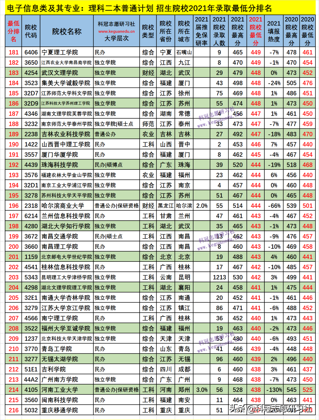 云南高考：电子信息类21个专业盘点！2021文理科本科录取报告