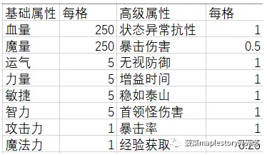 冒险岛联盟系统介绍