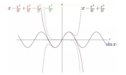 泰勒公式什么时候可以用（高等数学基础之泰勒公式）